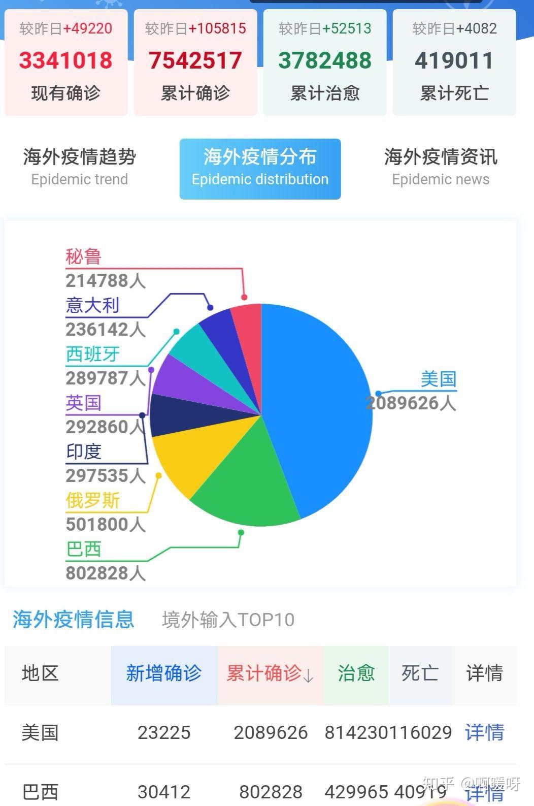 全球最新疫情各国情况分析