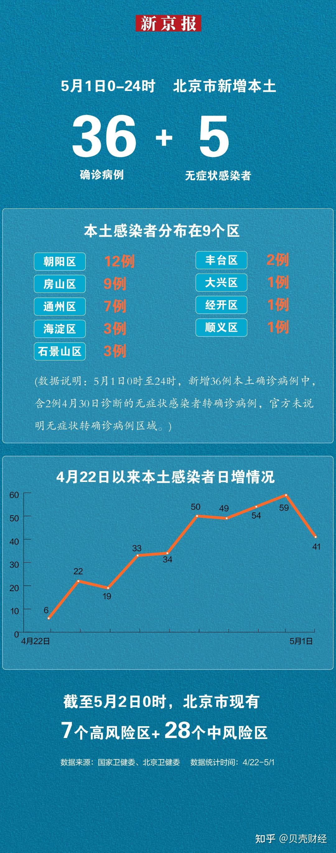 北京31疫情最新情况报告