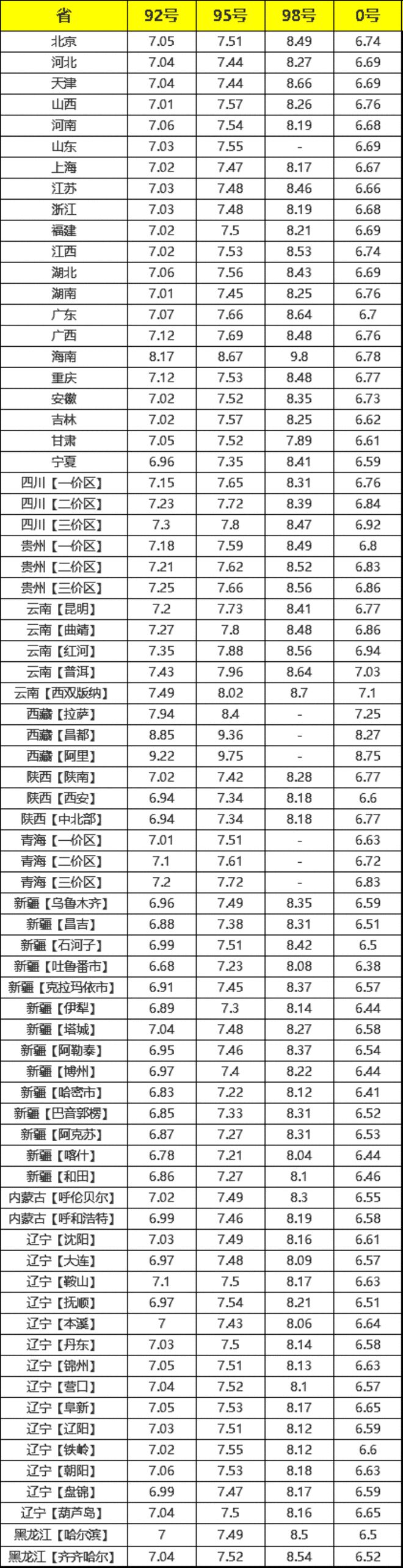 今日汽油最新价格表及其影响