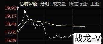 亿航智能最新股价动态及其市场影响