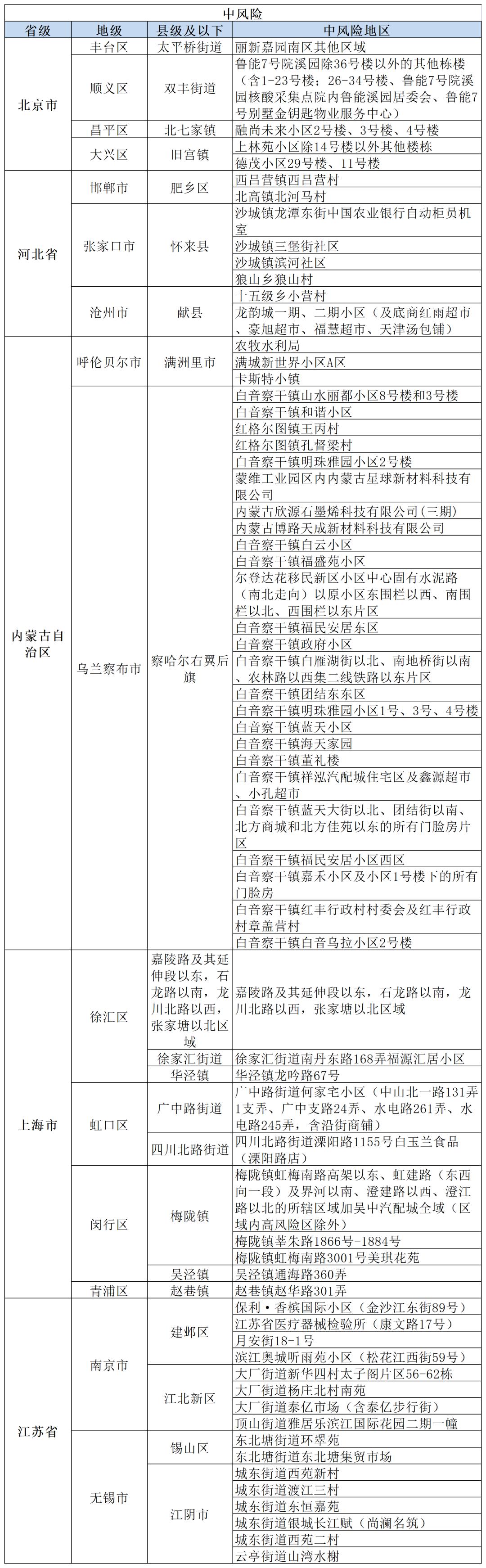 全国最新风险地区概况及其影响